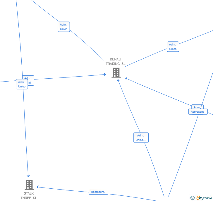 Vinculaciones societarias de STALK ONE 2025 SL