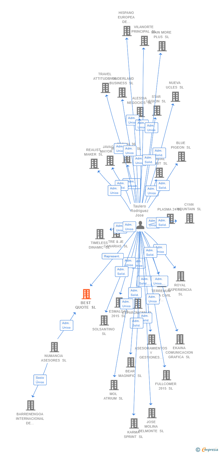 Vinculaciones societarias de BEST QUOTE SL