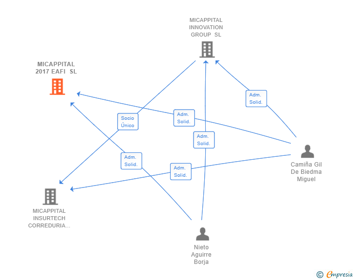 Vinculaciones societarias de MICAPPITAL 2017 EAFI SL