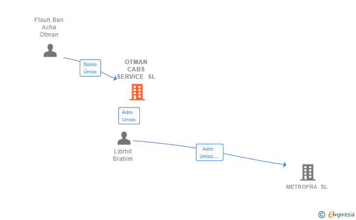 Vinculaciones societarias de OTMAN CABS SERVICE SL