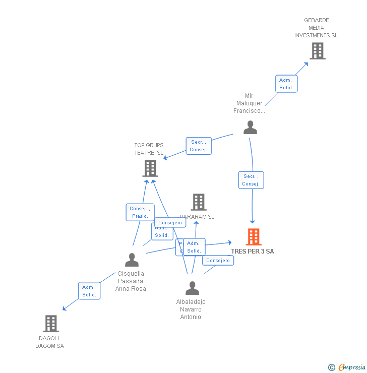 Vinculaciones societarias de TRES PER 3 SA