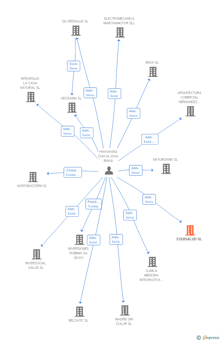 Vinculaciones societarias de EQUISALUD SL
