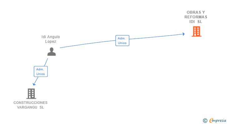Vinculaciones societarias de OBRAS Y REFORMAS IDI SL