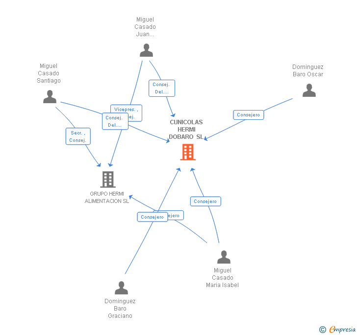 Vinculaciones societarias de CUNICOLAS DOBARO SL