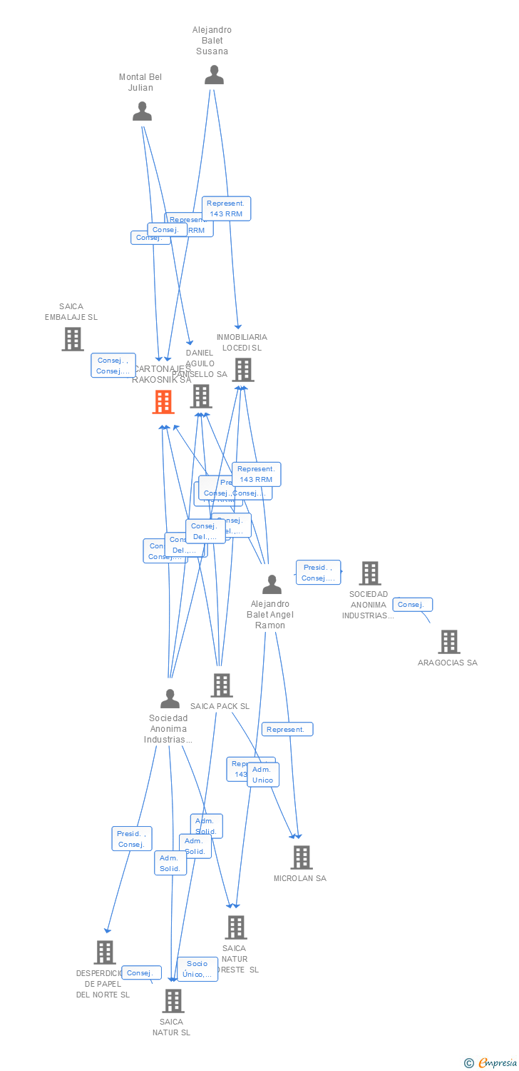 Vinculaciones societarias de CARTONAJES RAKOSNIK SA
