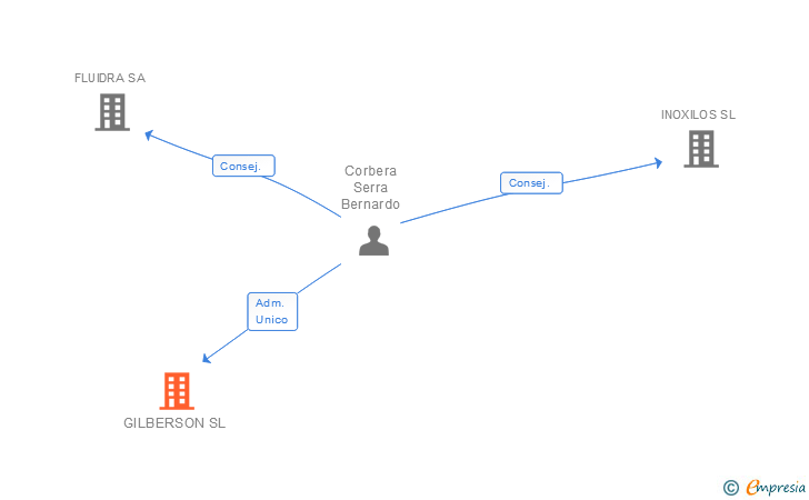 Vinculaciones societarias de GILBERSON SL