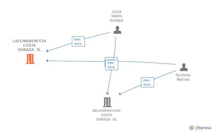 Vinculaciones societarias de LAFEINABENFETA COSTA DORADA SL