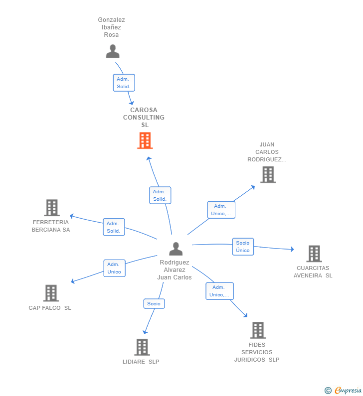Vinculaciones societarias de CAROSA CONSULTING SL
