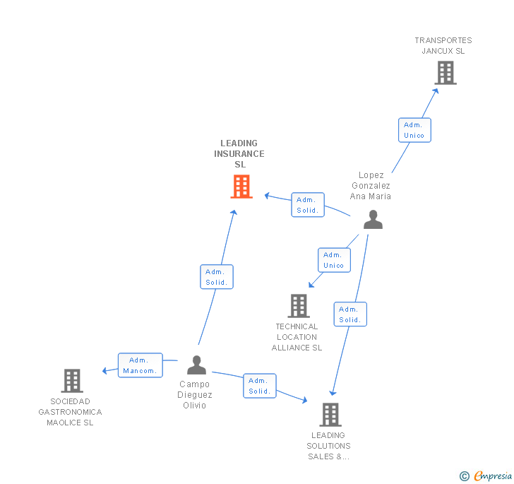 Vinculaciones societarias de LEADING INSURANCE SL