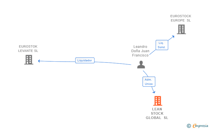 Vinculaciones societarias de LEAN STOCK GLOBAL SL