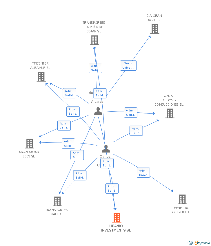 Vinculaciones societarias de URANIO INVESTMENTS SL