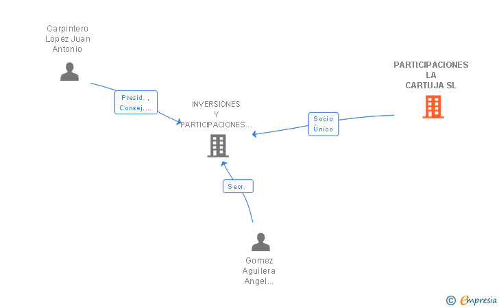 Vinculaciones societarias de PARTICIPACIONES LA CARTUJA SL