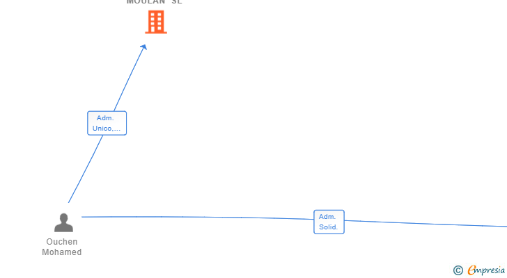 Vinculaciones societarias de OBRAS Y SERVICIOS MOULAN SL