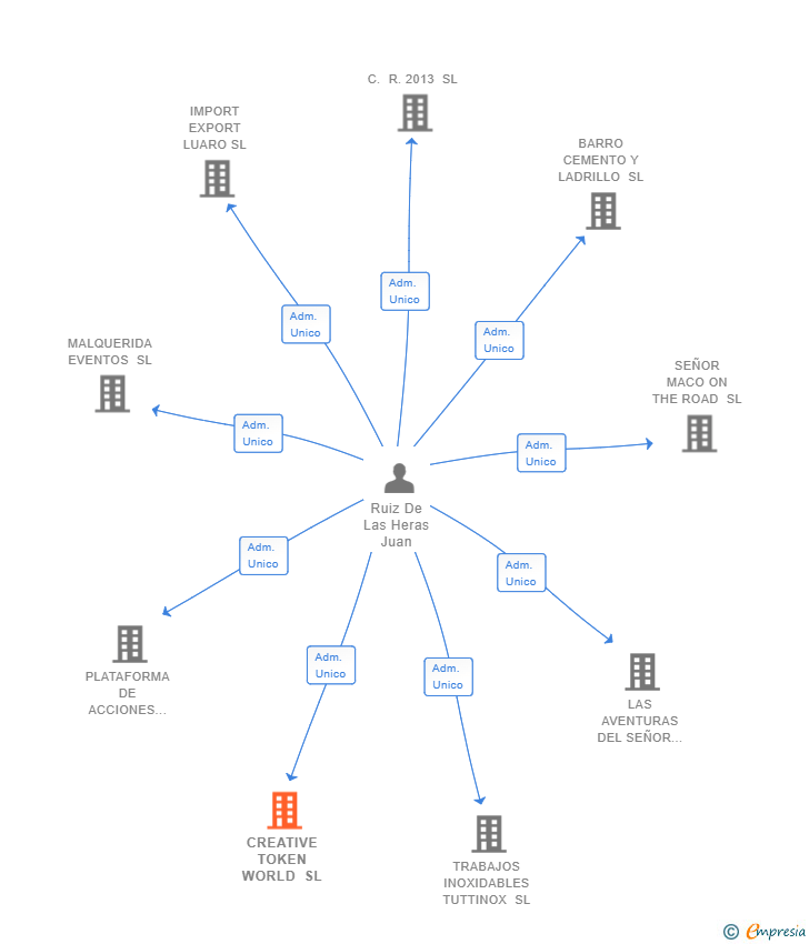 Vinculaciones societarias de CREATIVE TOKEN WORLD SL