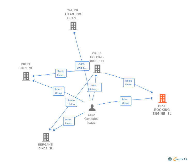 Vinculaciones societarias de BIKE BOOKING ENGINE SL