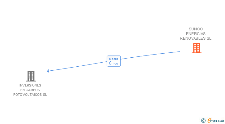 Vinculaciones societarias de SUNCO ENERGIAS RENOVABLES SL