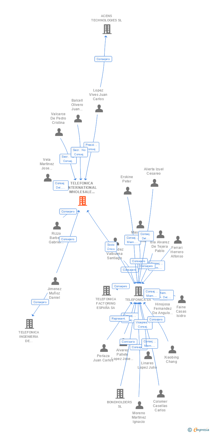 Vinculaciones societarias de TELEFONICA GLOBAL SOLUTIONS SL