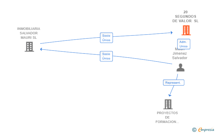 Vinculaciones societarias de 20 SEGUNDOS DE VALOR SL