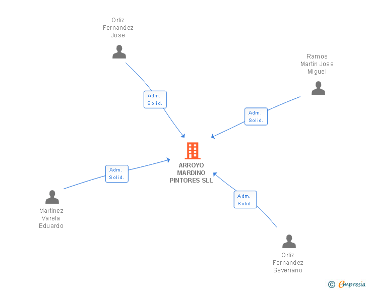 Vinculaciones societarias de ARROYO MARDINO PINTORES SLL