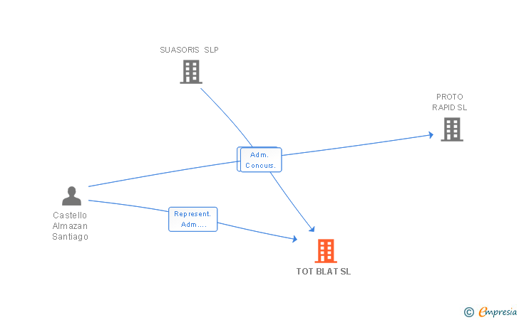 Vinculaciones societarias de TOT BLAT SL