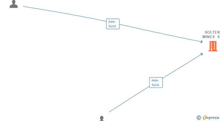 Vinculaciones societarias de SOLTEK MINES SL