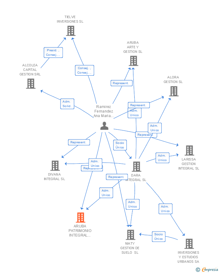 Vinculaciones societarias de ARUBA PATRIMONIO INTEGRAL 2008 SL