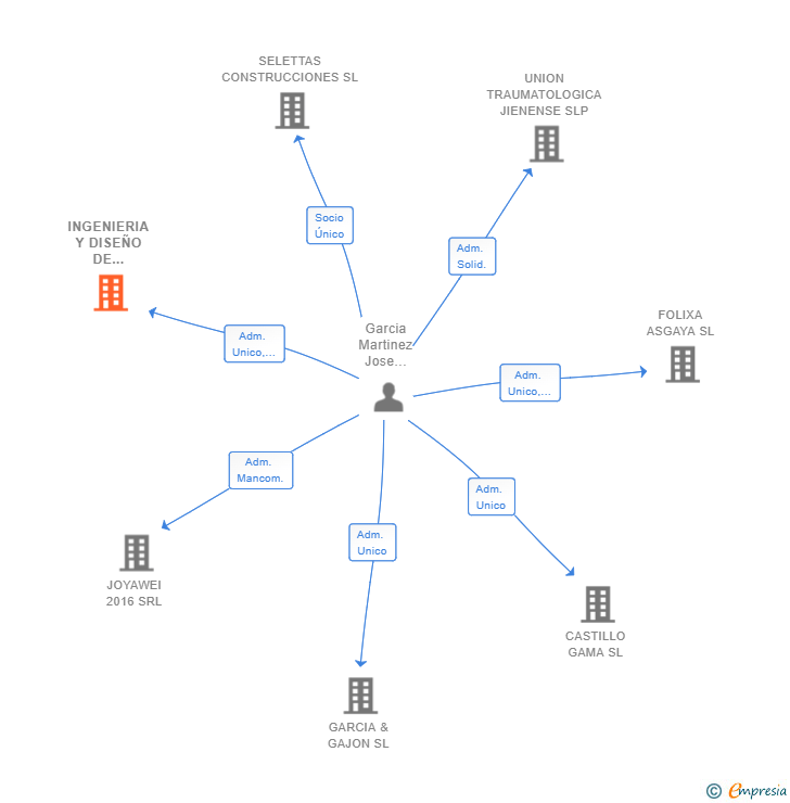 Vinculaciones societarias de INGENIERIA Y DISEÑO DE AUTOMOCION INDUSTRIAL SL (EXTINGUIDA)