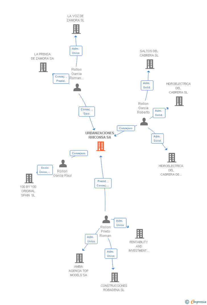 Vinculaciones societarias de URBANIZACIONES RHICONSA SA