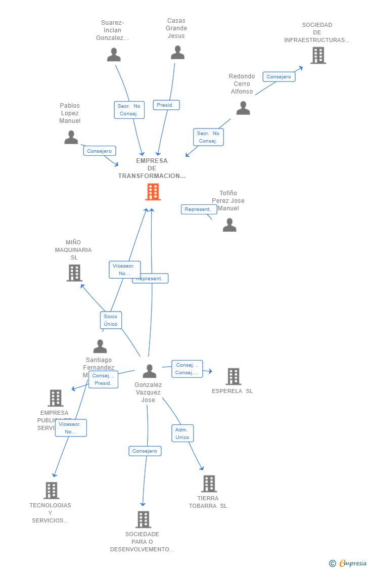 Vinculaciones societarias de EMPRESA DE TRANSFORMACION AGRARIA SA SME MP
