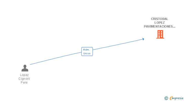 Vinculaciones societarias de CRISTOBAL LOPEZ PAVIMENTACIONES ASFALTICAS SA