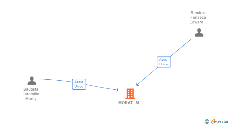 Vinculaciones societarias de MORAT SL