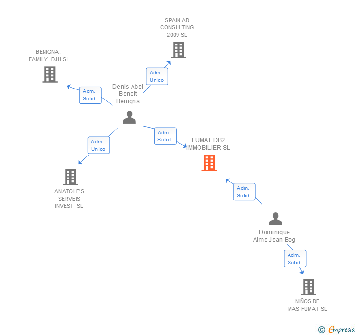 Vinculaciones societarias de FUMAT DB2 IMMOBILIER SL