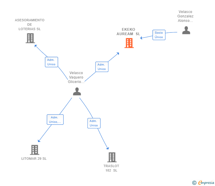 Vinculaciones societarias de EKEKO AUREAM SL