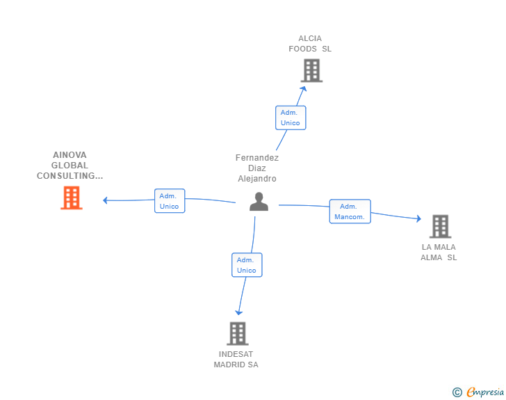 Vinculaciones societarias de AINOVA GLOBAL CONSULTING SL