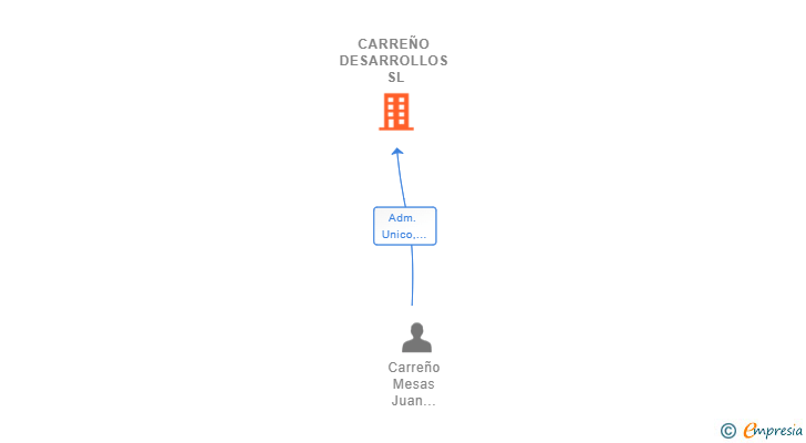 Vinculaciones societarias de CARREÑO DESARROLLOS SL