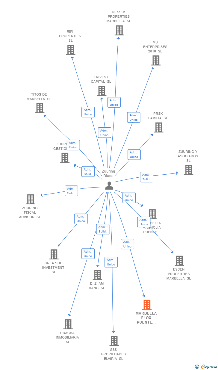 Vinculaciones societarias de MARBELLA FLOX PUENTE ROMANO INVESTMENT SL