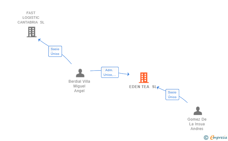 Vinculaciones societarias de EDEN TEA SL