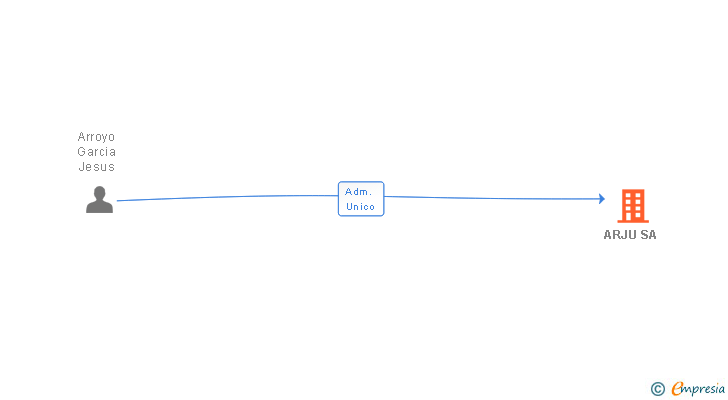 Vinculaciones societarias de ARJUSA GESTION INMOBILIARIA SL