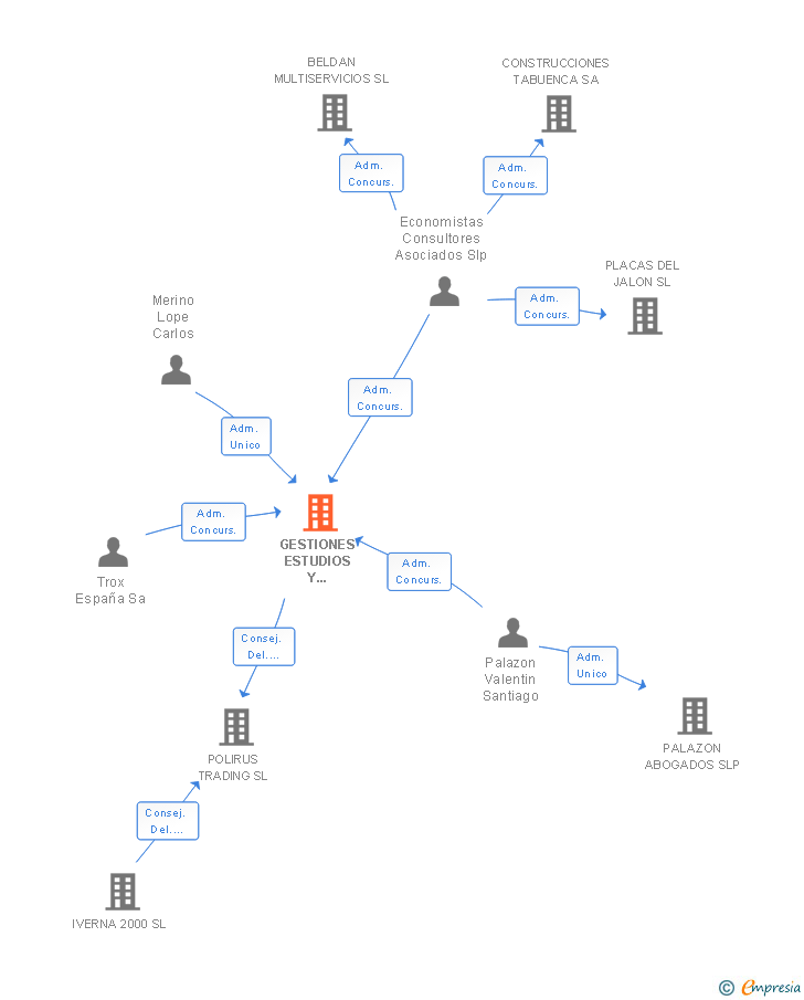 Vinculaciones societarias de GESTIONES ESTUDIOS Y REALIZACIONES SA