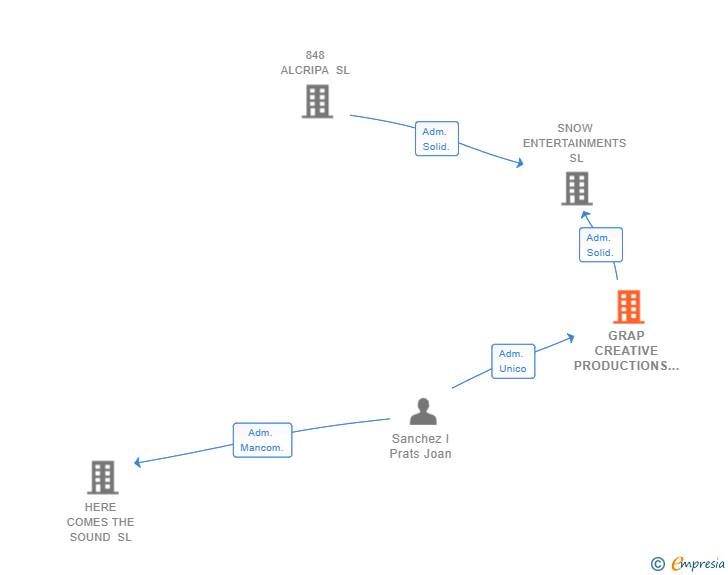 Vinculaciones societarias de GRAP CREATIVE PRODUCTIONS SL
