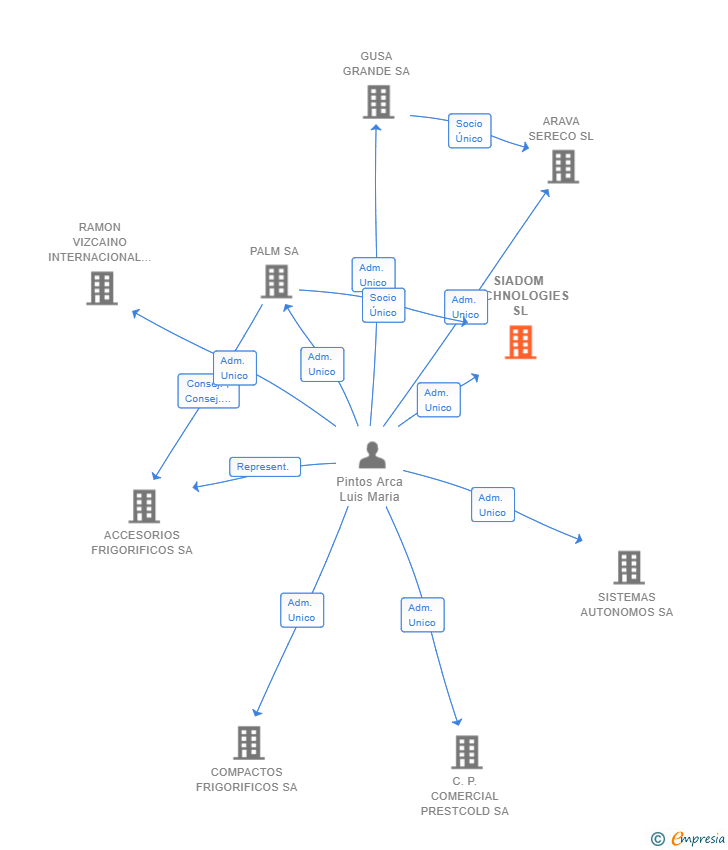 Vinculaciones societarias de SIADOM TECHNOLOGIES SL