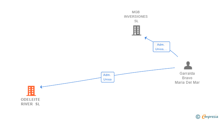 Vinculaciones societarias de ODELEITE RIVER SL