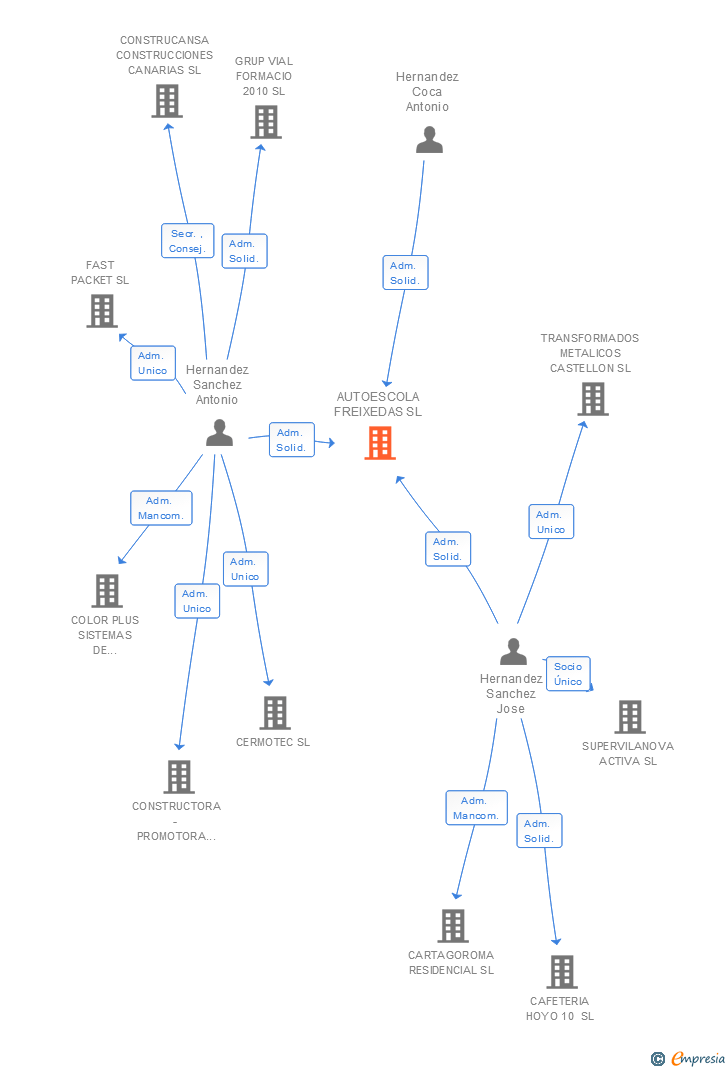 Vinculaciones societarias de AUTOESCOLA FREIXEDAS SL