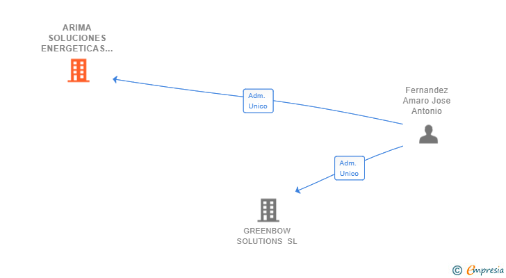 Vinculaciones societarias de ARIMA SOLUCIONES ENERGETICAS SL
