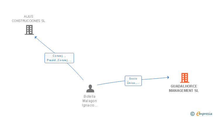 Vinculaciones societarias de GUADALHORCE MANAGEMENT SL