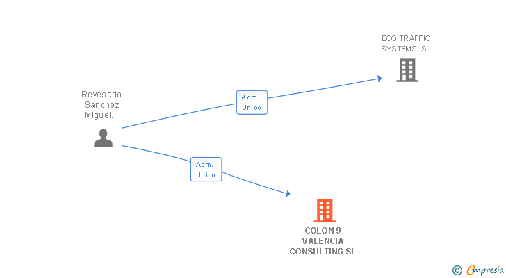 Vinculaciones societarias de COLON 9 VALENCIA CONSULTING SL