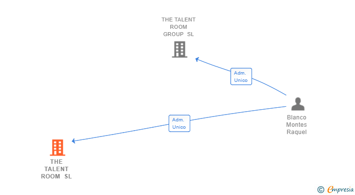 Vinculaciones societarias de THE TALENT ROOM SL