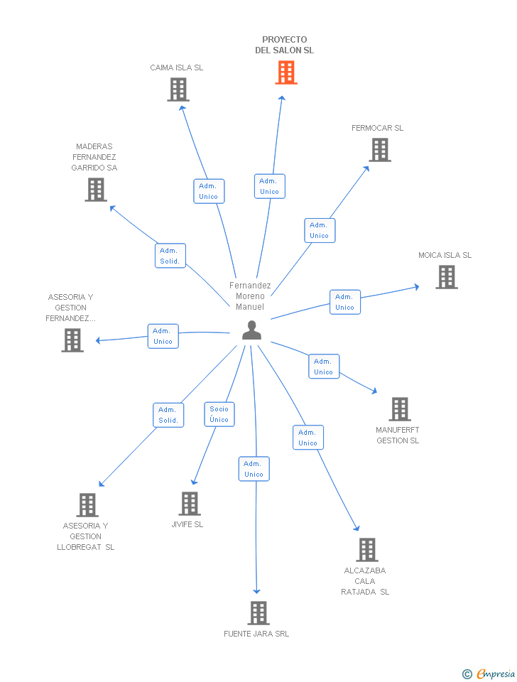 Vinculaciones societarias de PROYECTO DEL SALON SL