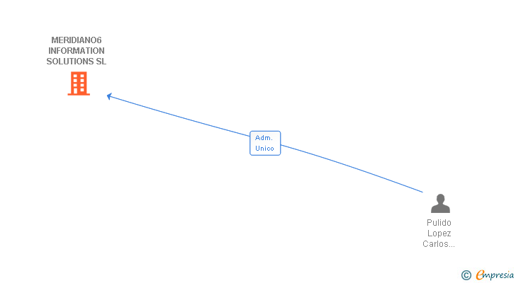 Vinculaciones societarias de MERIDIANO6 INFORMATION SOLUTIONS SL