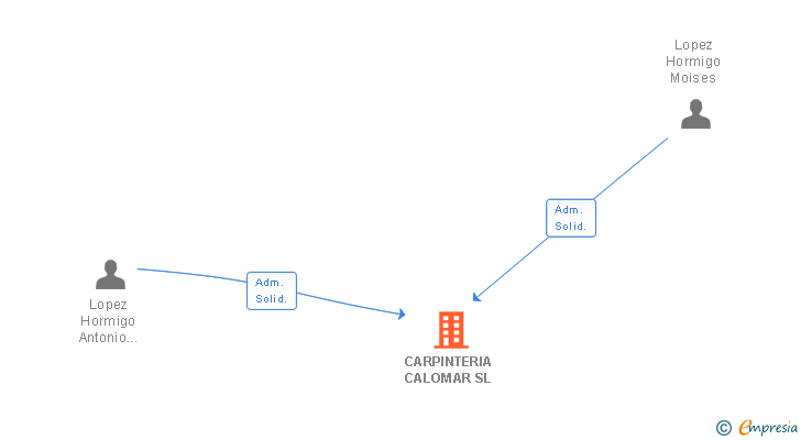 Vinculaciones societarias de CARPINTERIA CALOMAR SL